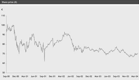 gucci stock price chart.